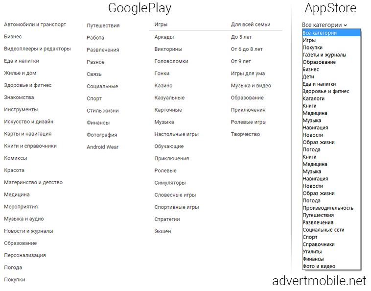 Категории Google Play и App Store