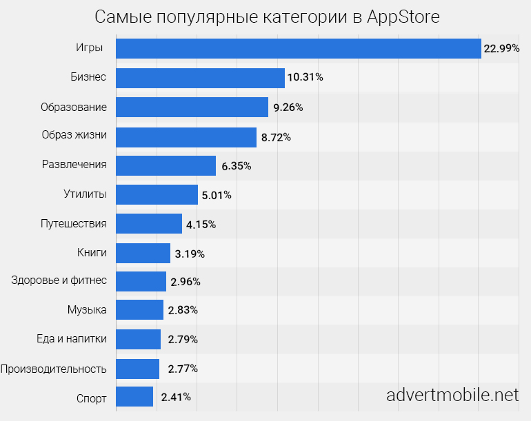 Самые популярные категории в App Store