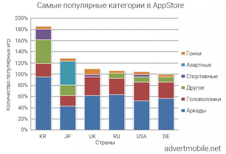 Популярные категории. Категории игр. Категории мобильных игр. Самые популярные категории приложений. Популярные категории игр.