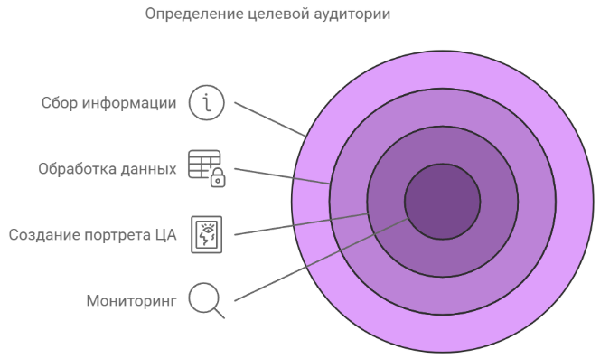 Пошаговый процесс определения ЦА