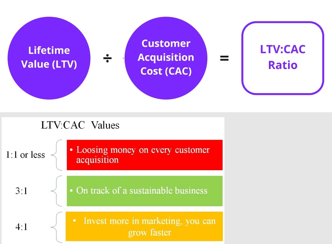 Инфографика: формула LTV:CAC — соотношение жизненной ценности пользователя к стоимости его привлечения