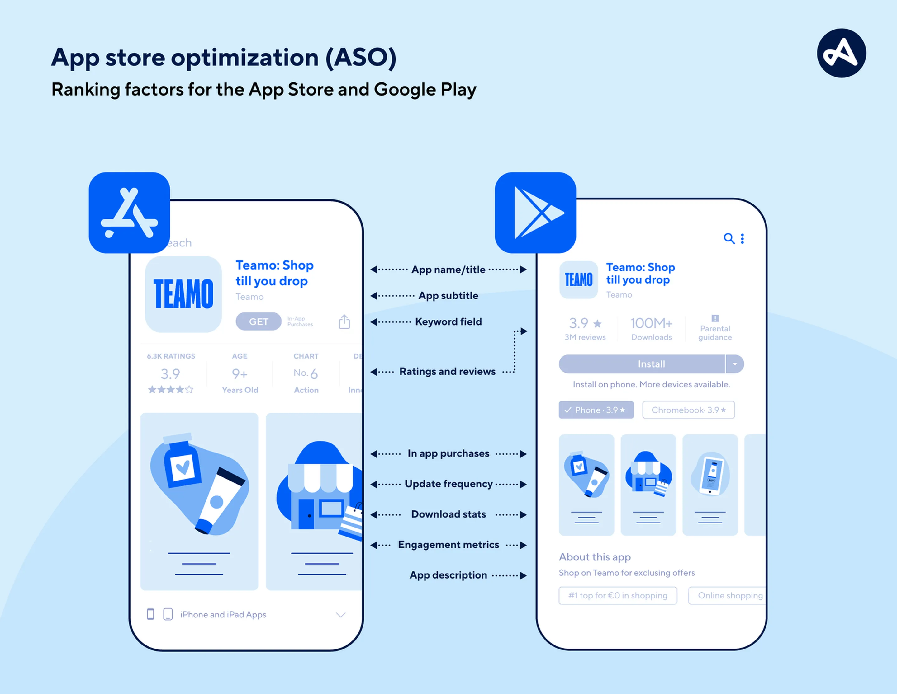 Ранжирование гугл плей и app store