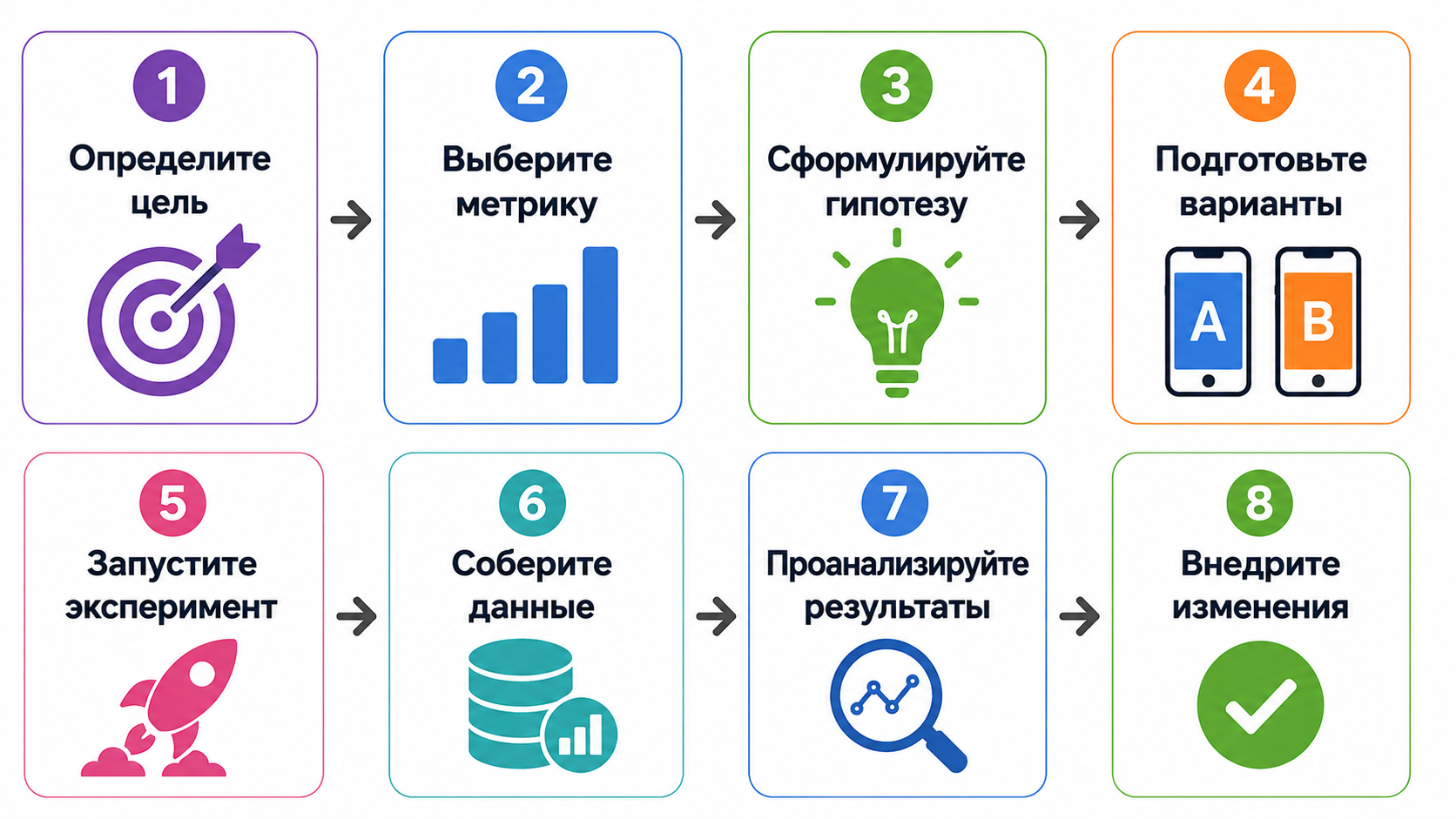 пошаговый алгоритм A/B-тестов