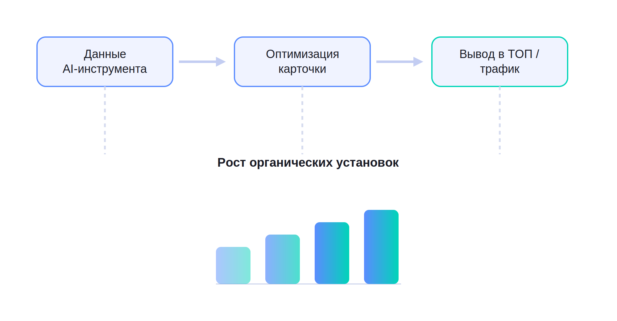 Путь от данных AI-инструмента к росту органических установок через оптимизацию и трафик