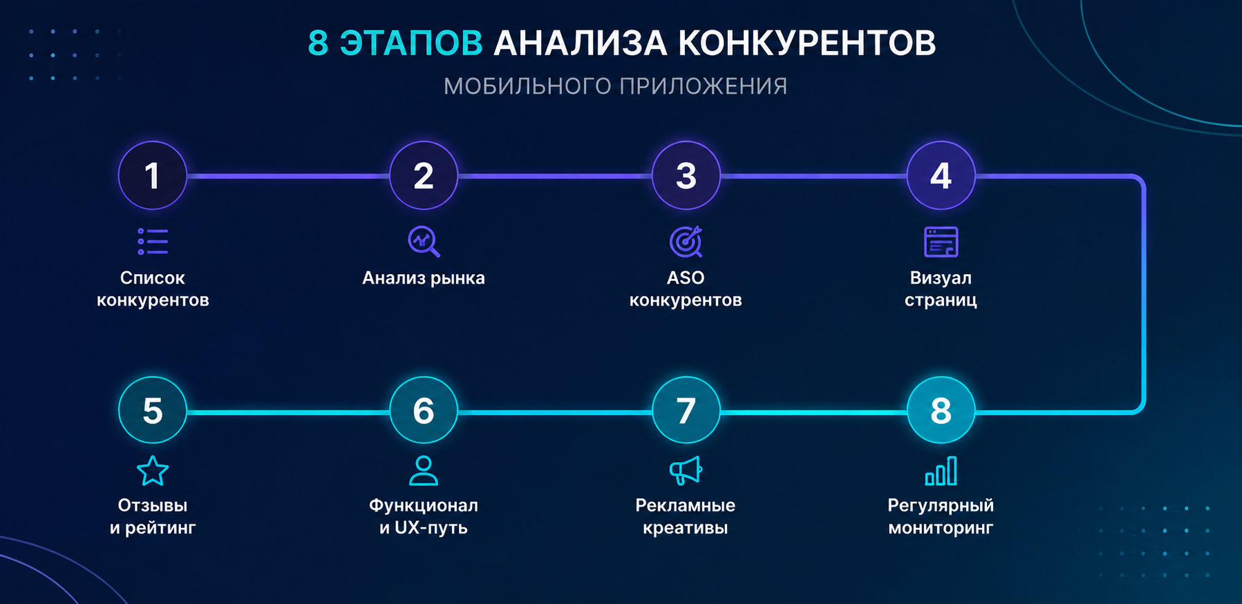 8 этапов анализа конкурентов мобильного приложения