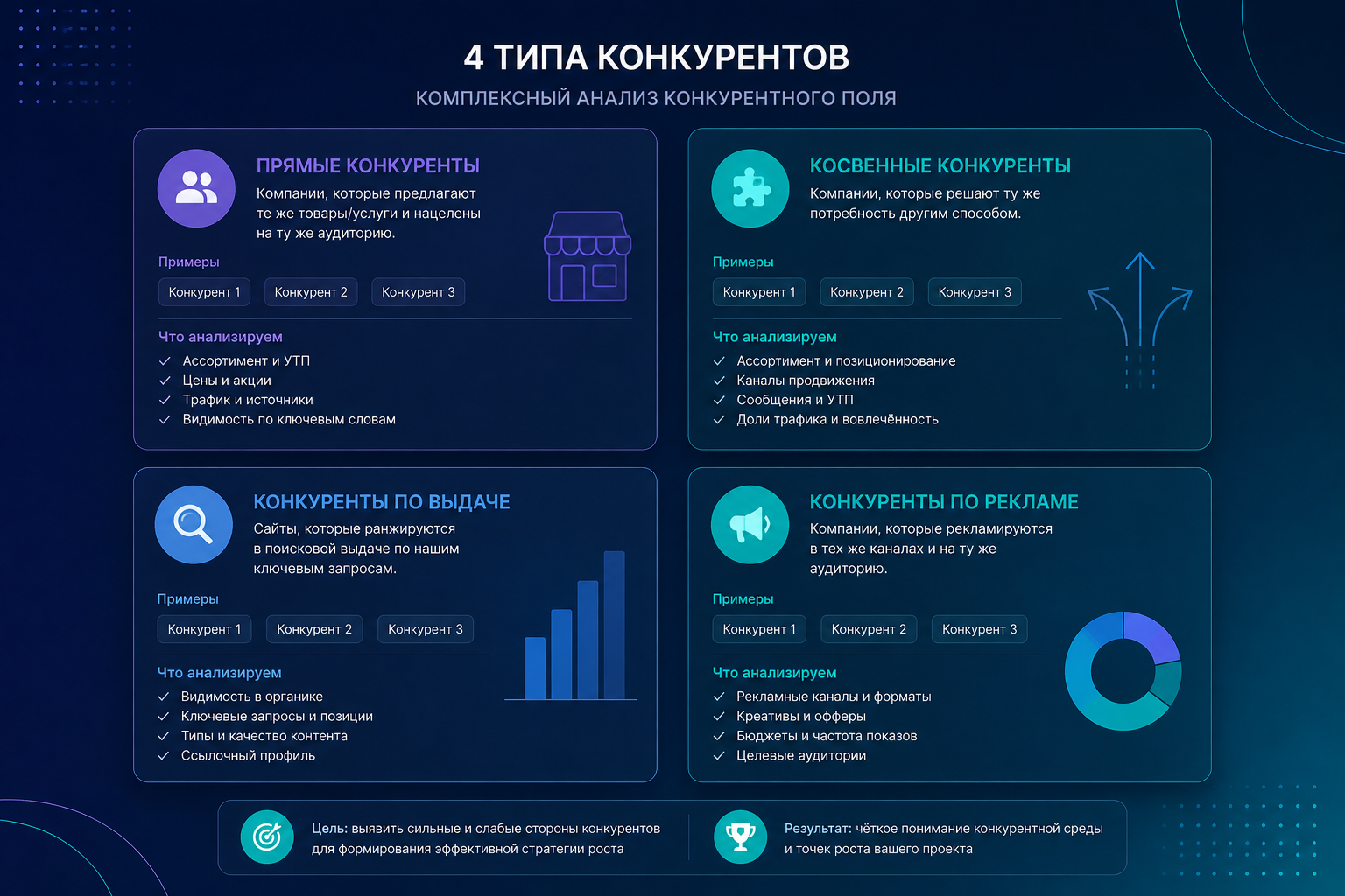 Четыре типа конкурентов мобильного приложения: прямые, косвенные, по выдаче, по рекламе