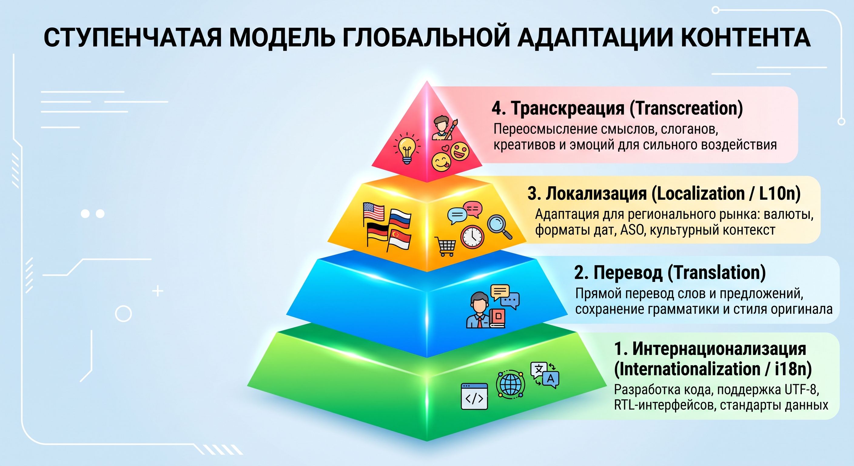 Разница между интернационализацией, переводом, локализацией и транскреацией приложения
