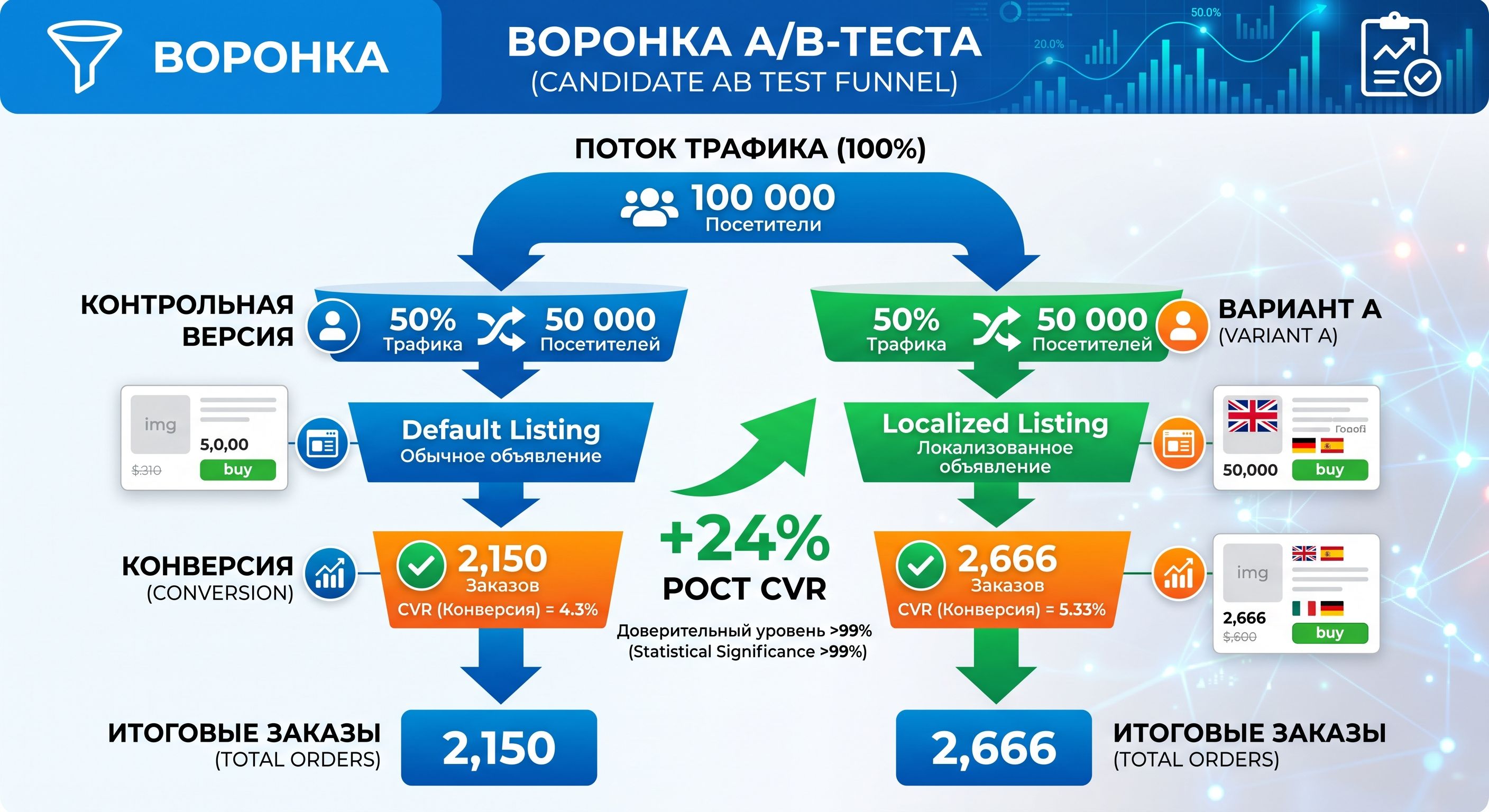 Процесс A/B-тестирования локализованных страниц приложения в App Store PPO и Google Play Experiments
