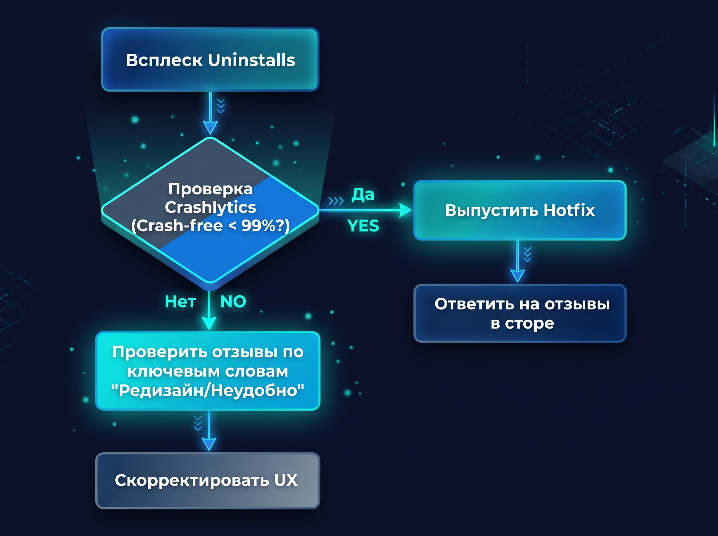 Блок-схема диагностики причин удалений приложения после релиза